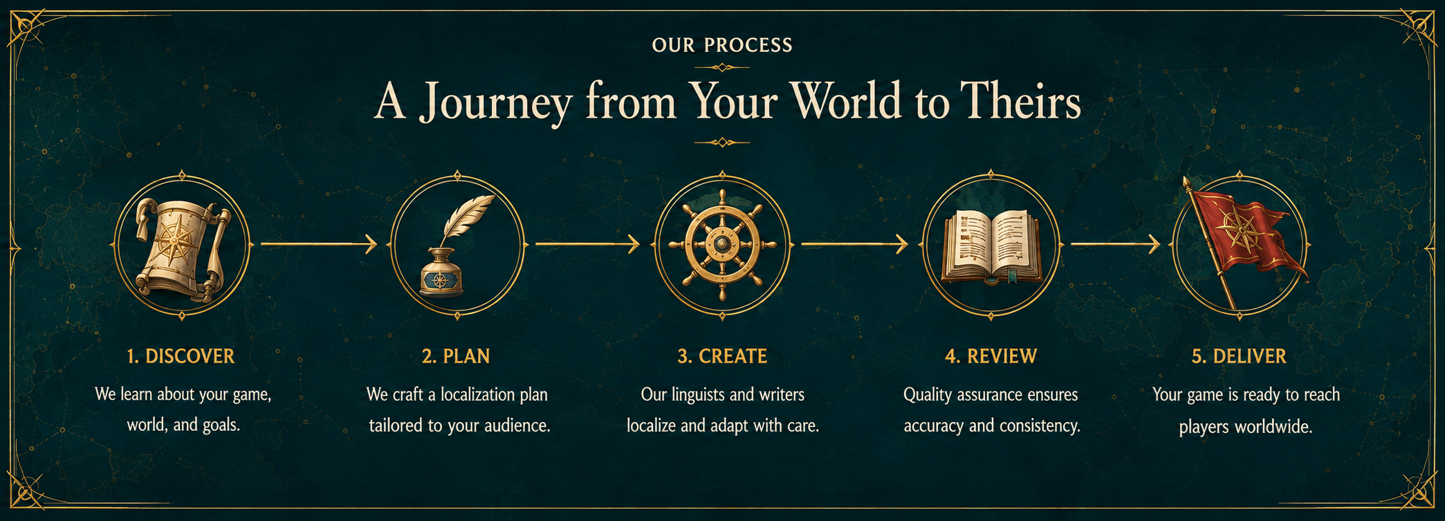 IndieWing Our Process Banner